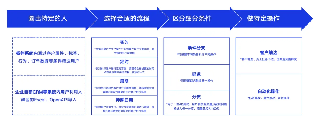 微伴助手：加碼客戶精細化，打造有溫度的私域