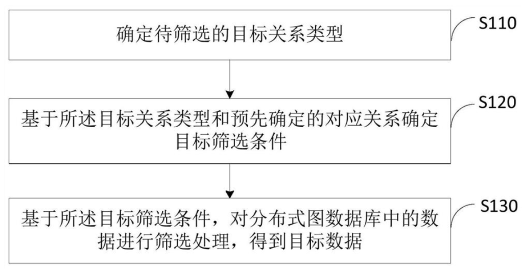 數(shù)據(jù)篩選方法和裝置、電子設(shè)備及存儲(chǔ)介質(zhì)