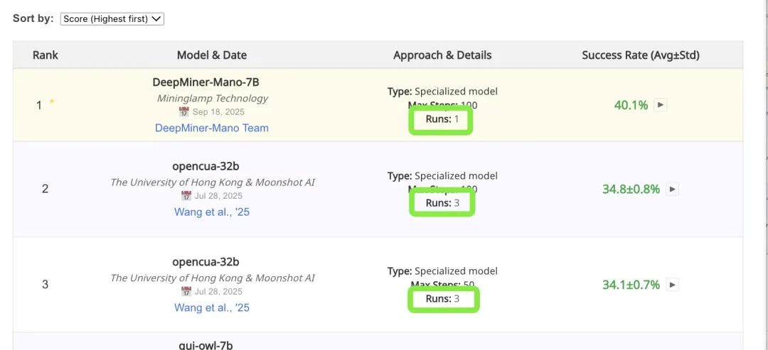 全球雙榜SOTA!明略科技專有大模型 Mano開啟GUI智能操作新時代 全球雙榜SOTA!明略科技專有大模型 Mano開啟GUI智能操作新時代