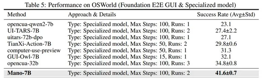 全球雙榜SOTA!明略科技專有大模型 Mano開啟GUI智能操作新時代 全球雙榜SOTA!明略科技專有大模型 Mano開啟GUI智能操作新時代