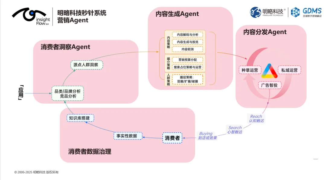 GDMS回顧｜王佼佼：Agentic Marketing浪潮下，四大策略破解品牌差異化難題
