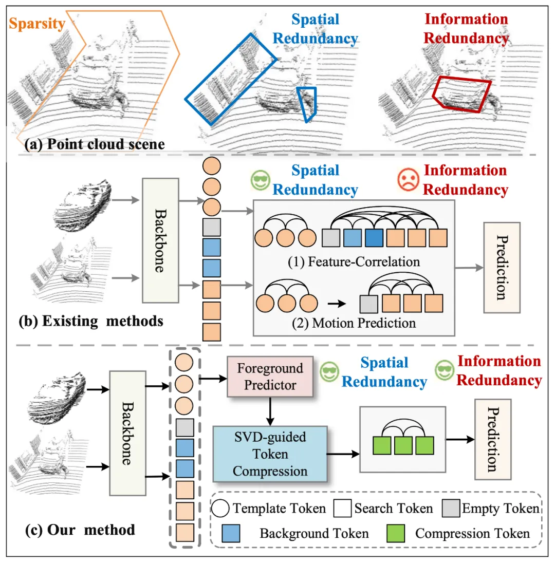 AAAI 2026 Oral | 明略科技開創稀疏數據「信息瓶頸動態壓縮」，精度+速度雙SOTA