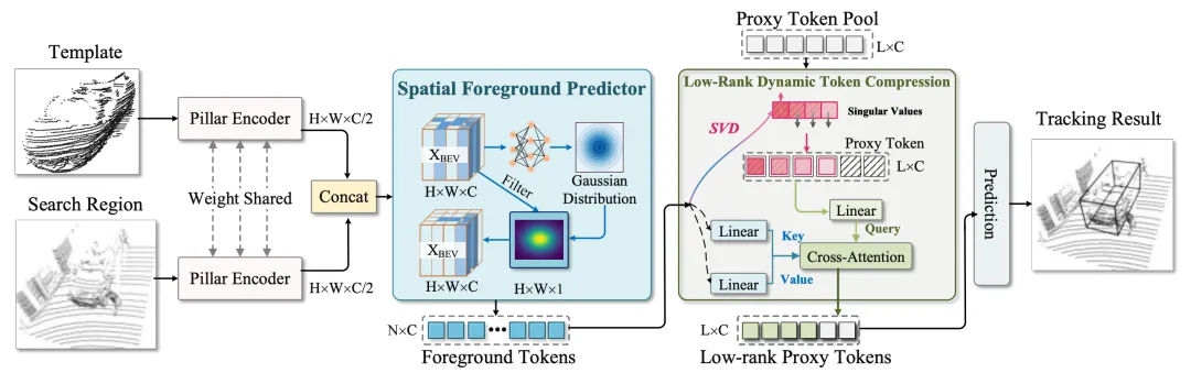 AAAI 2026 Oral | 明略科技開創稀疏數據「信息瓶頸動態壓縮」，精度+速度雙SOTA