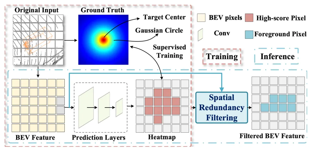 AAAI 2026 Oral | 明略科技開創稀疏數據「信息瓶頸動態壓縮」，精度+速度雙SOTA