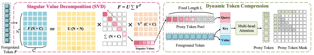 AAAI 2026 Oral | 明略科技開創稀疏數據「信息瓶頸動態壓縮」，精度+速度雙SOTA