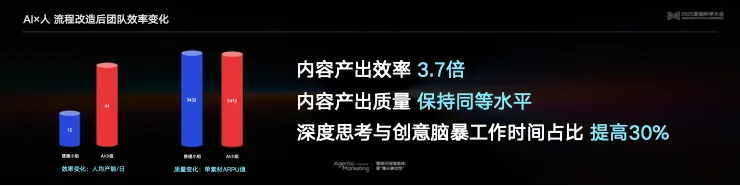告別“玄學”營銷，構(gòu)建成熟AI生產(chǎn)力丨 2025 營銷科學大會嘉賓分享